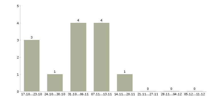 Работа руководитель отдела логистики в Самаре - Число вакансий в Самаре по специальности руководитель отдела логистики за 2 месяца