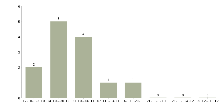 Работа специалист на документацию в Саранске - Число вакансий в Саранске по специальности специалист на документацию за 2 месяца