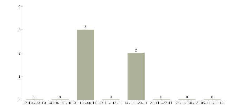 Работа начальник отдела персонала в Сургуте - Число вакансий в Сургуте по специальности начальник отдела персонала за 2 месяца