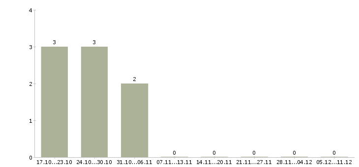 Работа директор в магазин магнит в Тамбове - Число вакансий в Тамбове по специальности директор в магазин магнит за 2 месяца