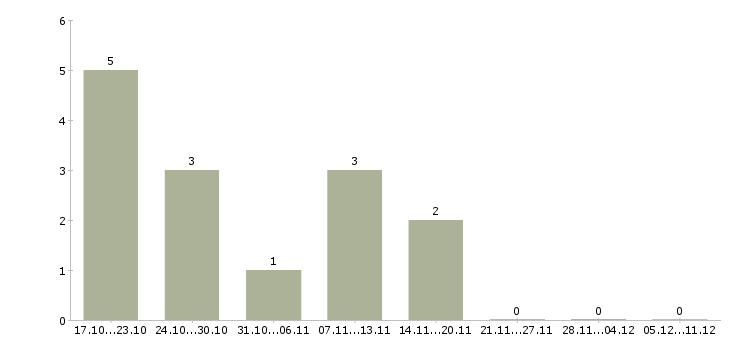 Работа руководитель в отдел развития в Тамбове - Число вакансий в Тамбове по специальности руководитель в отдел развития за 2 месяца