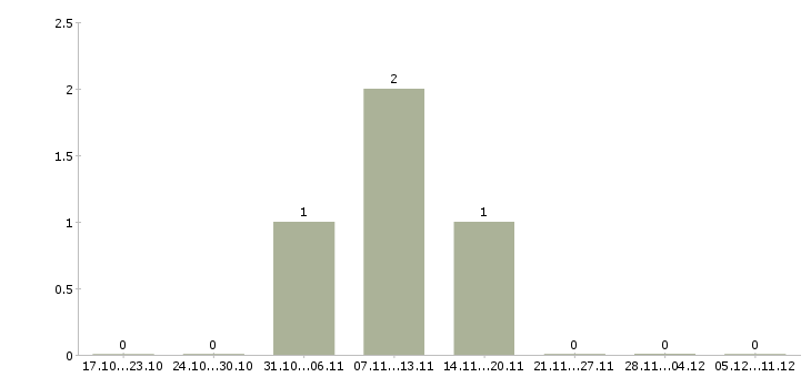 Работа менеджер по рекламе и маркетингу в Тольятти - Число вакансий в Тольятти по специальности менеджер по рекламе и маркетингу за 2 месяца