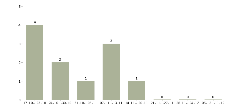 Работа ведущий тренингов в Ульяновске - Число вакансий в Ульяновске по специальности ведущий тренингов за 2 месяца