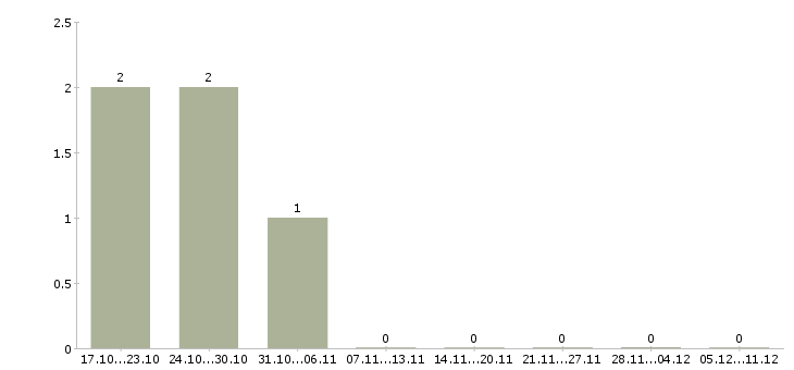 Работа кассир выходного дня в Уфе - Число вакансий в Уфе по специальности кассир выходного дня за 2 месяца