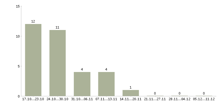 Работа мойщики посуды в Челябинске - Число вакансий в Челябинске по специальности мойщики посуды за 2 месяца