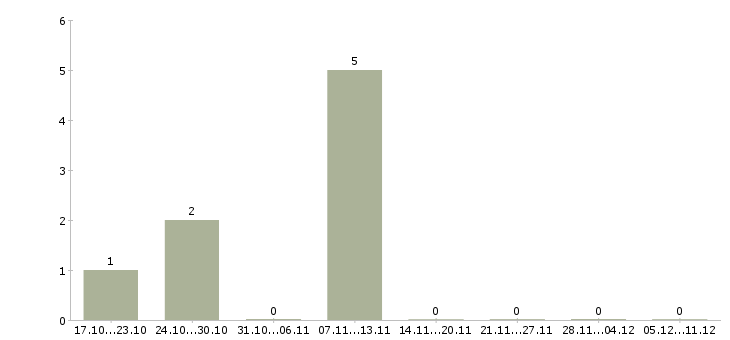 Работа сварщики на трубы в Челябинске - Число вакансий в Челябинске по специальности сварщики на трубы за 2 месяца