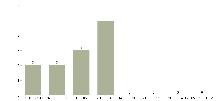Работа специалист контроля качества в Чите - Число вакансий в Чите по специальности специалист контроля качества за 2 месяца