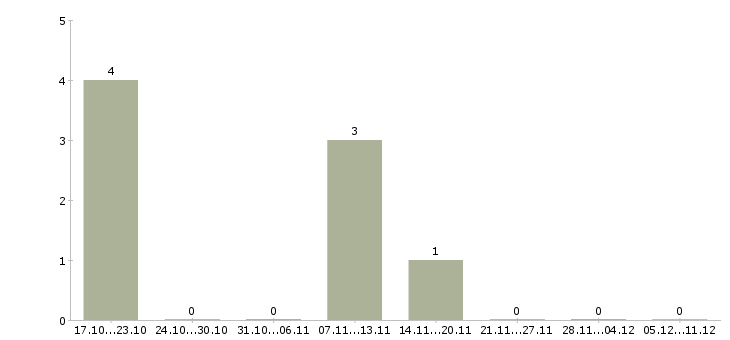 Работа личный повар в Ярославле - Число вакансий в Ярославле по специальности личный повар за 2 месяца