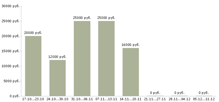 Вакансии администратор подработка в Волгограде - Медиана зарплат администратор подработка в Волгограде за 2 месяца