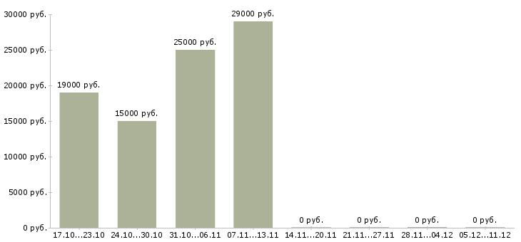 Вакансии бухгалтер на материалы в Саратове - Медиана зарплат бухгалтер на материалы в Саратове за 2 месяца
