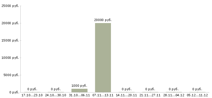 Вакансии в офисе на дому Симферополь - Медиана зарплат в офисе на дому Симферополь за 2 месяца