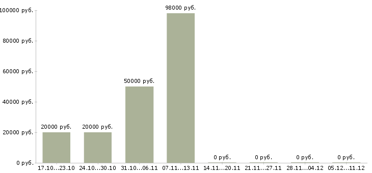 Вакансии водитель вилочного погрузчика Татарстан - Медиана зарплат водитель вилочного погрузчика Татарстан за 2 месяца