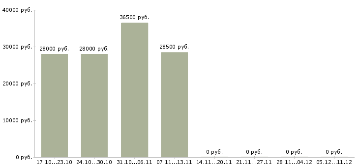 Вакансии водитель экспедитор кат в в Перми - Медиана зарплат водитель экспедитор кат в в Перми за 2 месяца