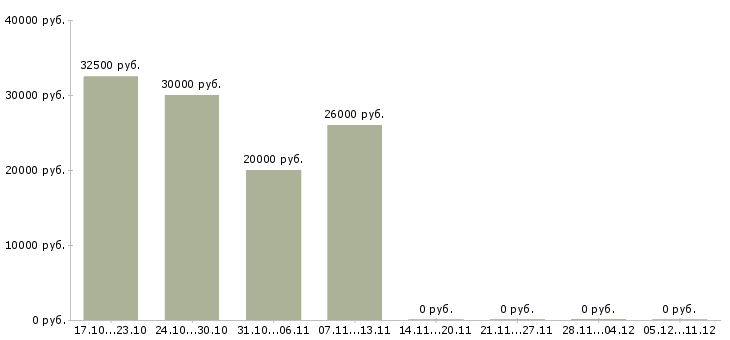 Вакансии врач по лечебной физкультуре Санкт-петербург - Медиана зарплат врач по лечебной физкультуре Санкт-петербург за 2 месяца