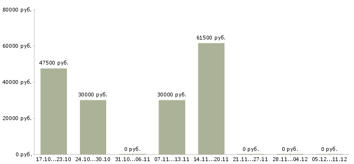 Вакансии грузчик в ночную смену в Дмитрове - Медиана зарплат грузчик в ночную смену в Дмитрове за 2 месяца