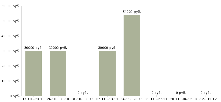Вакансии грузчик в ночную смену в Раменском - Медиана зарплат грузчик в ночную смену в Раменском за 2 месяца