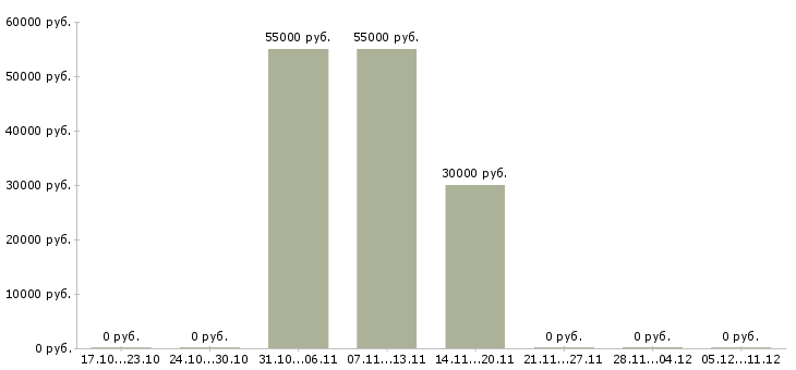Вакансии грузчик ночные смены в Калининграде - Медиана зарплат грузчик ночные смены в Калининграде за 2 месяца