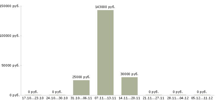 Вакансии инженер по ремонту техники в Туле - Медиана зарплат инженер по ремонту техники в Туле за 2 месяца