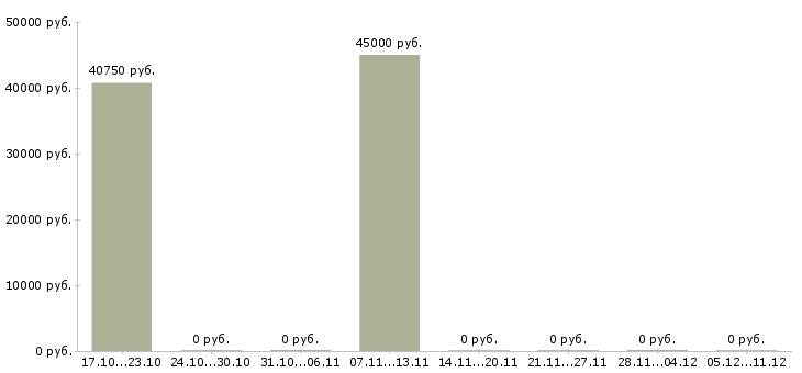 Вакансии инженер снабжения в Краснодаре - Медиана зарплат инженер снабжения в Краснодаре за 2 месяца