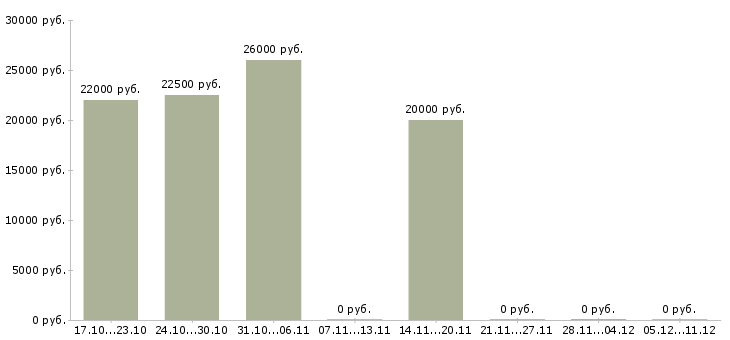 Вакансии информационный консультант в Архангельске - Медиана зарплат информационный консультант в Архангельске за 2 месяца