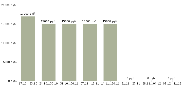 Вакансии кассир в магазин продуктов в Волгограде - Медиана зарплат кассир в магазин продуктов в Волгограде за 2 месяца