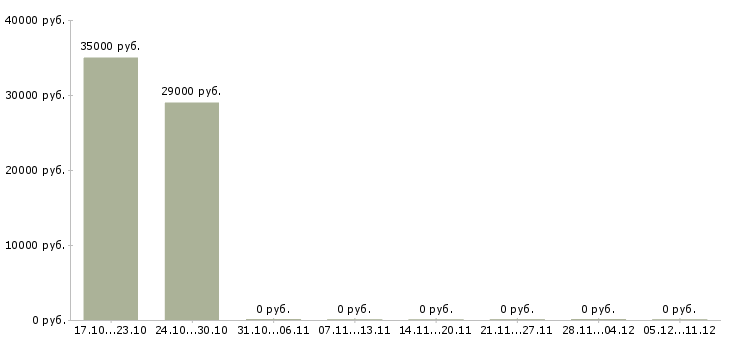 Вакансии кассир в продуктов магазин в Архангельске - Медиана зарплат кассир в продуктов магазин в Архангельске за 2 месяца