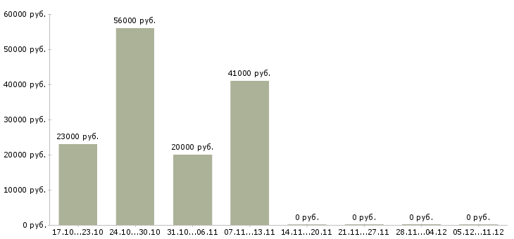 Вакансии комплектовщик в магазин в Самаре - Медиана зарплат комплектовщик в магазин в Самаре за 2 месяца