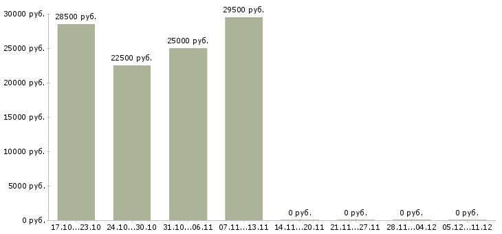 Вакансии консультант онлайн в интернет магазин Удмуртия - Медиана зарплат консультант онлайн в интернет магазин Удмуртия за 2 месяца