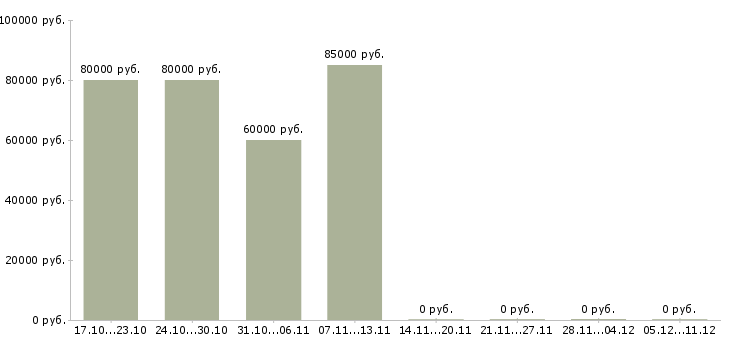 Вакансии контролер вахта в Тамбове - Медиана зарплат контролер вахта в Тамбове за 2 месяца