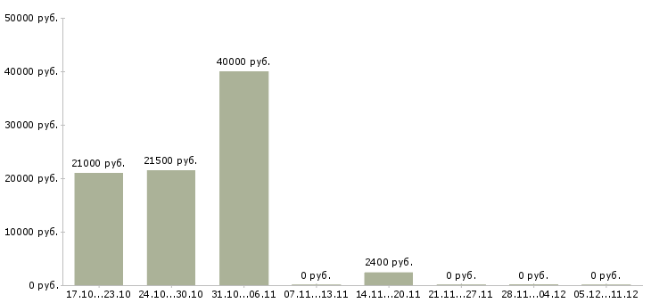 Вакансии лицензированные охранники в Краснодаре - Медиана зарплат лицензированные охранники в Краснодаре за 2 месяца
