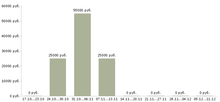 Вакансии менеджер в отдел закупок в Самаре - Медиана зарплат менеджер в отдел закупок в Самаре за 2 месяца