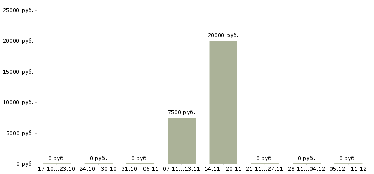 Вакансии менеджер по продажам удаленно в Бийске - Медиана зарплат менеджер по продажам удаленно в Бийске за 2 месяца
