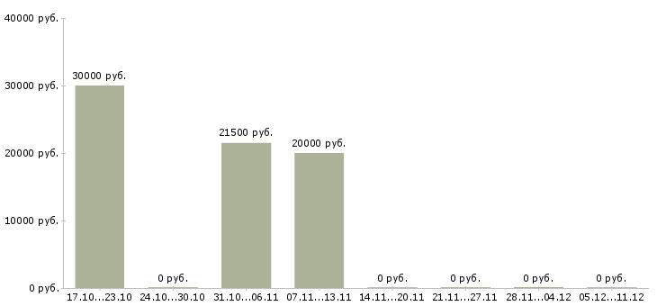 Вакансии менеджер по регистрации Марий эл - Медиана зарплат менеджер по регистрации Марий эл за 2 месяца