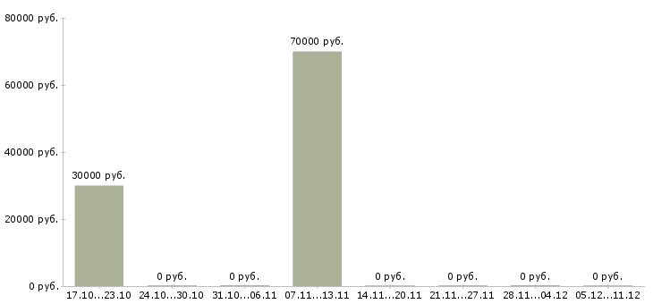 Вакансии менеджер по сопровождению клиентов в Обнинске - Медиана зарплат менеджер по сопровождению клиентов в Обнинске за 2 месяца