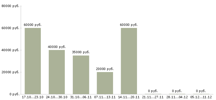 Вакансии менеджер удаленных продаж в Балашихе - Медиана зарплат менеджер удаленных продаж в Балашихе за 2 месяца