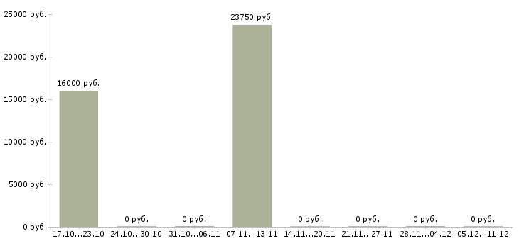 Вакансии менеджер удаленных продаж в Стерлитамаке - Медиана зарплат менеджер удаленных продаж в Стерлитамаке за 2 месяца