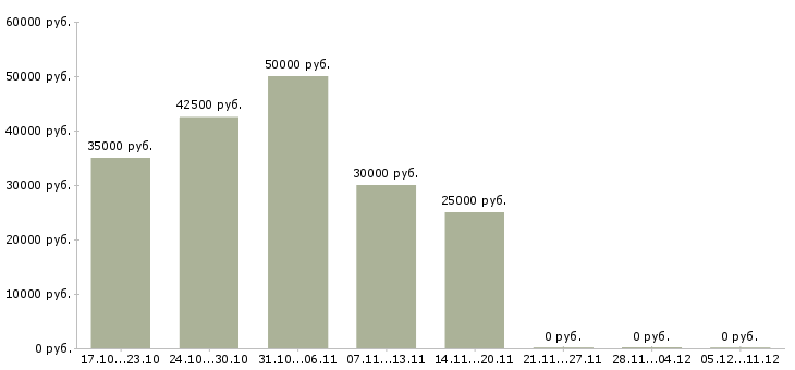 Вакансии монтажник рэа и приборов в Москве - Медиана зарплат монтажник рэа и приборов в Москве за 2 месяца