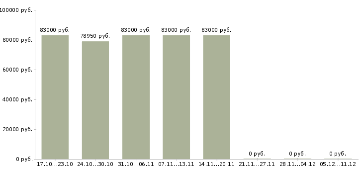 Вакансии начальник отдела логистики в Екатеринбурге - Медиана зарплат начальник отдела логистики в Екатеринбурге за 2 месяца