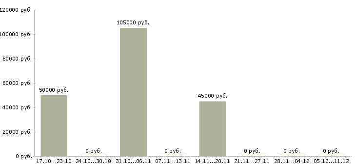 Вакансии начальник отдела эксплуатации в Самаре - Медиана зарплат начальник отдела эксплуатации в Самаре за 2 месяца
