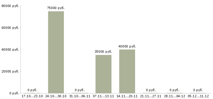 Вакансии начальник производственного отдела в Туле - Медиана зарплат начальник производственного отдела в Туле за 2 месяца