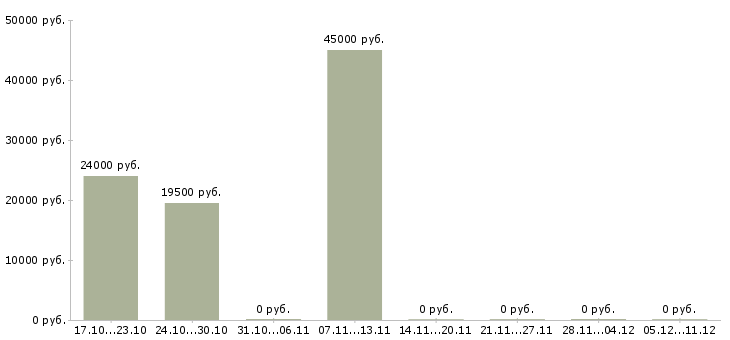 Вакансии оператор линии в производстве в Ульяновске - Медиана зарплат оператор линии в производстве в Ульяновске за 2 месяца