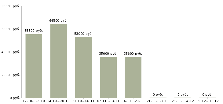 Вакансии оператор линии на производство в Иваново - Медиана зарплат оператор линии на производство в Иваново за 2 месяца