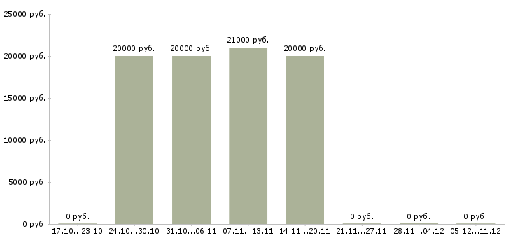 Вакансии оператор на удаленную работу в Чите - Медиана зарплат оператор на удаленную работу в Чите за 2 месяца