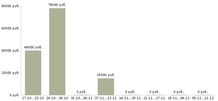 Вакансии оператор по закупкам Санкт-петербург - Медиана зарплат оператор по закупкам Санкт-петербург за 2 месяца
