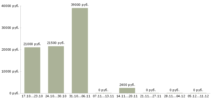 Вакансии охранники лицензированные в Краснодаре - Медиана зарплат охранники лицензированные в Краснодаре за 2 месяца