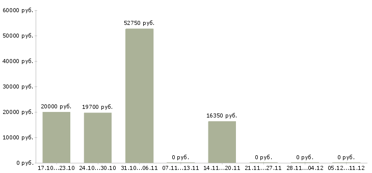 Вакансии повар на производство в Ульяновске - Медиана зарплат повар на производство в Ульяновске за 2 месяца