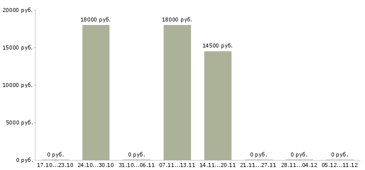 Вакансии повар пекарь Татарстан - Медиана зарплат повар пекарь Татарстан за 2 месяца