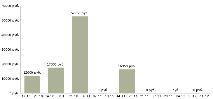 Вакансии повар производства в Ульяновске - Медиана зарплат повар производства в Ульяновске за 2 месяца