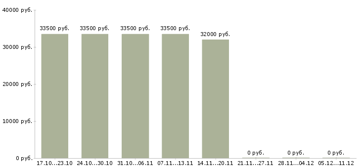 Вакансии помощник электрика Татарстан - Медиана зарплат помощник электрика Татарстан за 2 месяца