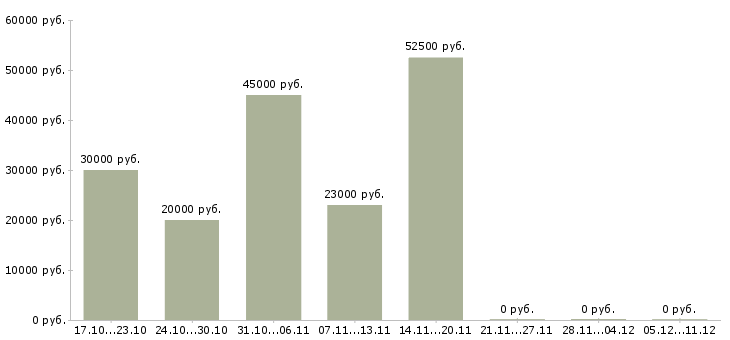 Вакансии приглашаем в команду в Одинцово - Медиана зарплат приглашаем в команду в Одинцово за 2 месяца